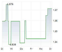 GOLD ROAD RESOURCES LIMITED Chart 1 Jahr