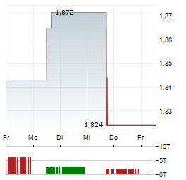 GOLD ROAD RESOURCES Aktie 5-Tage-Chart