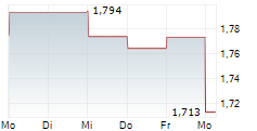 GOLD ROAD RESOURCES LIMITED 5-Tage-Chart