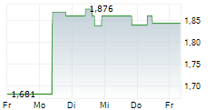 GOLD ROAD RESOURCES LIMITED 5-Tage-Chart