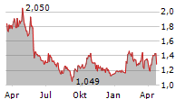 GOLD ROYALTY CORP Chart 1 Jahr