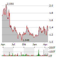 GOLD ROYALTY CORP Aktie Chart 1 Jahr