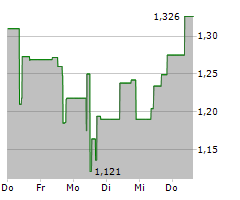 GOLD ROYALTY CORP Chart 1 Jahr