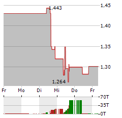 GOLD ROYALTY CORP Aktie 5-Tage-Chart