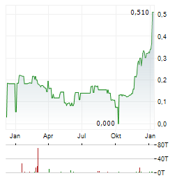 GOLD RUNNER EXPLORATION Aktie Chart 1 Jahr