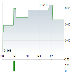 GOLD RUNNER EXPLORATION Aktie 5-Tage-Chart