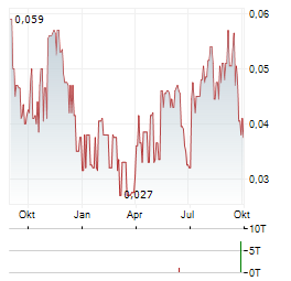 GOLD SPRINGS RESOURCE Aktie Chart 1 Jahr