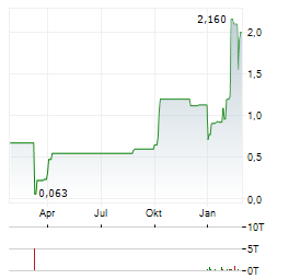 GOLD STRATEGY Aktie Chart 1 Jahr