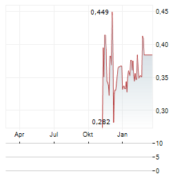 GOLD STRIKE RESOURCES Aktie Chart 1 Jahr