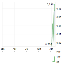 GOLD STRIKE RESOURCES Aktie Chart 1 Jahr