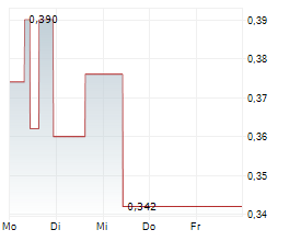 GOLD STRIKE RESOURCES CORP Chart 1 Jahr