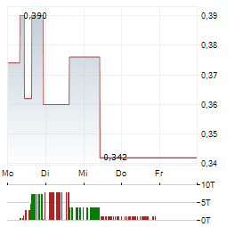 GOLD STRIKE RESOURCES Aktie 5-Tage-Chart