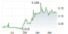 GOLD TERRA RESOURCE CORP Chart 1 Jahr