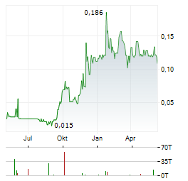 GOLD TERRA RESOURCE Aktie Chart 1 Jahr