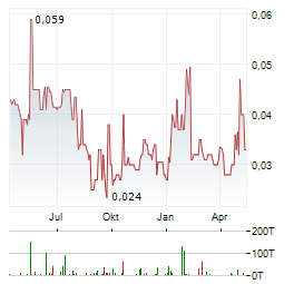 GOLD TERRA RESOURCE Aktie Chart 1 Jahr