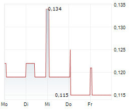 GOLD TERRA RESOURCE CORP Chart 1 Jahr