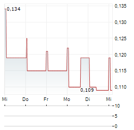 GOLD TERRA RESOURCE Aktie 5-Tage-Chart
