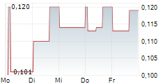 GOLD TERRA RESOURCE CORP 5-Tage-Chart