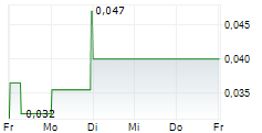 GOLD TERRA RESOURCE CORP 5-Tage-Chart