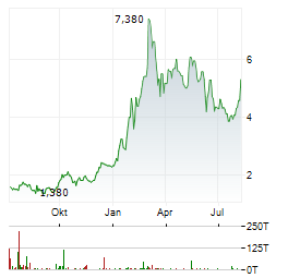 GOLD X2 MINING Aktie Chart 1 Jahr