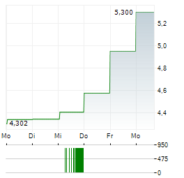 GOLD X2 MINING Aktie 5-Tage-Chart