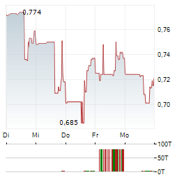 GOLD X2 MINING Aktie 5-Tage-Chart