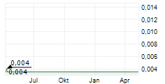 GOLD-ZACK AG Chart 1 Jahr