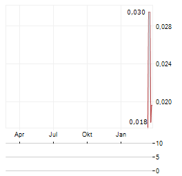 GOLDARC RESOURCES Aktie Chart 1 Jahr