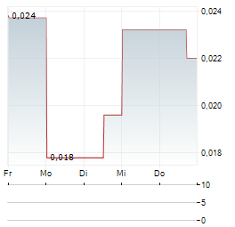 GOLDARC RESOURCES Aktie 5-Tage-Chart