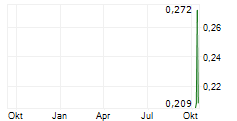 GOLDCANA RESOURCES INC Chart 1 Jahr