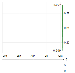 GOLDCANA RESOURCES Aktie Chart 1 Jahr