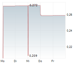 GOLDCANA RESOURCES INC Chart 1 Jahr
