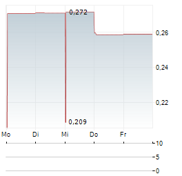 GOLDCANA RESOURCES Aktie 5-Tage-Chart