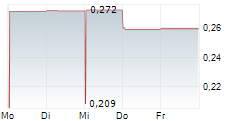 GOLDCANA RESOURCES INC 5-Tage-Chart