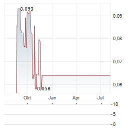 GOLDCOAST RESOURCE Aktie Chart 1 Jahr