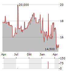 GOLDEN AGRI-RESOURCES LTD ADR Aktie Chart 1 Jahr