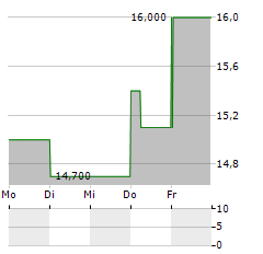 GOLDEN AGRI-RESOURCES LTD ADR Aktie 5-Tage-Chart