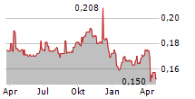 GOLDEN AGRI-RESOURCES LTD Chart 1 Jahr