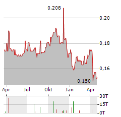 GOLDEN AGRI-RESOURCES Aktie Chart 1 Jahr