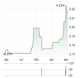 GOLDEN AGRI-RESOURCES Aktie Chart 1 Jahr