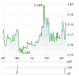 GOLDEN AGRI-RESOURCES Aktie Chart 1 Jahr