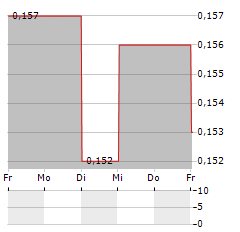 GOLDEN AGRI-RESOURCES Aktie 5-Tage-Chart