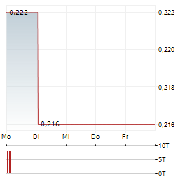 GOLDEN AGRI-RESOURCES Aktie 5-Tage-Chart