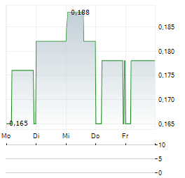 GOLDEN AGRI-RESOURCES Aktie 5-Tage-Chart