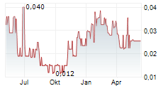 GOLDEN ARROW RESOURCES CORPORATION Chart 1 Jahr