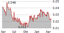 GOLDEN ARROW RESOURCES CORPORATION Chart 1 Jahr