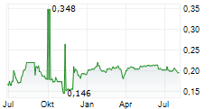 GOLDEN BRIDGE GROUP HOLDINGS LTD Chart 1 Jahr