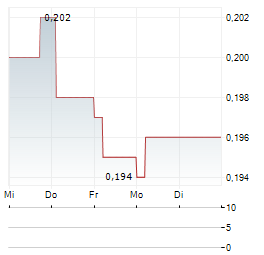 GOLDEN BRIDGE GROUP Aktie 5-Tage-Chart