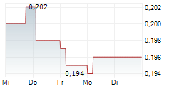 GOLDEN BRIDGE GROUP HOLDINGS LTD 5-Tage-Chart