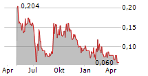 GOLDEN CARIBOO RESOURCES LTD Chart 1 Jahr